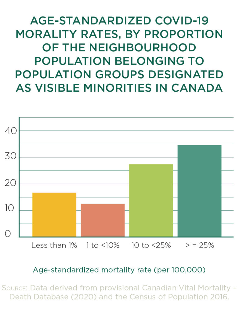 AGE-STANDARDIZED COVID-19 MORALITY RATES, BY PROPORTION OF THE NEIGHBOURHOOD POPULATION BELONGING TO POPULATION GROUPS DESIGNATED AS VISIBLE MINORITIES IN CANADA
